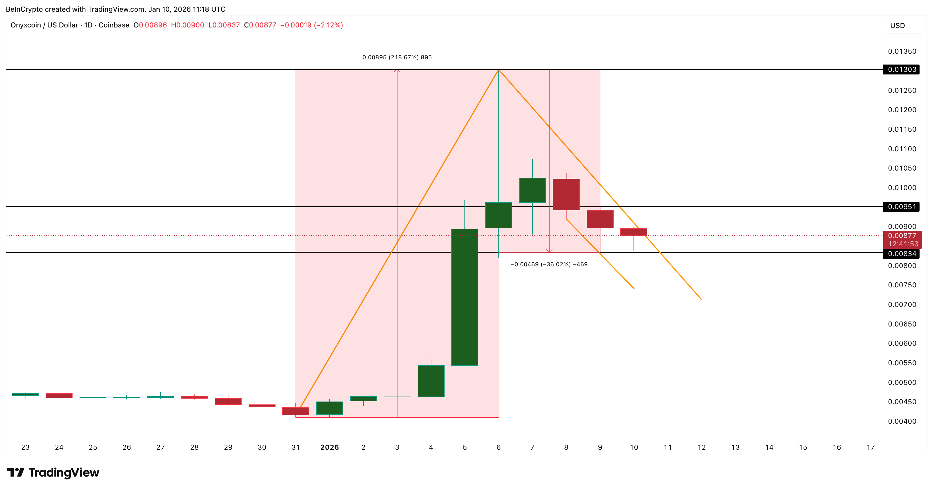 Onyxcoin Price Prediction: 290 Million Whale Buying Gives Critical Hint