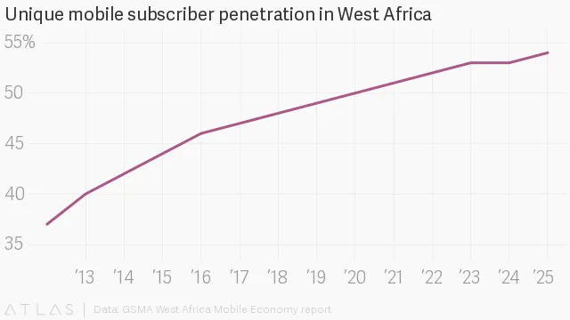 Mobile penetration West Africa