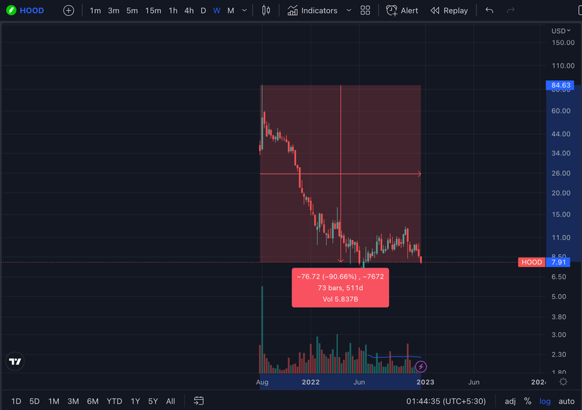 Harga sama Robinhood (HOOD)