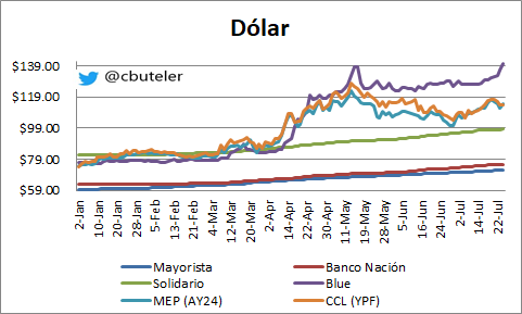 Cotización histórica del dólar blue. Cortesía de @cbuteler
