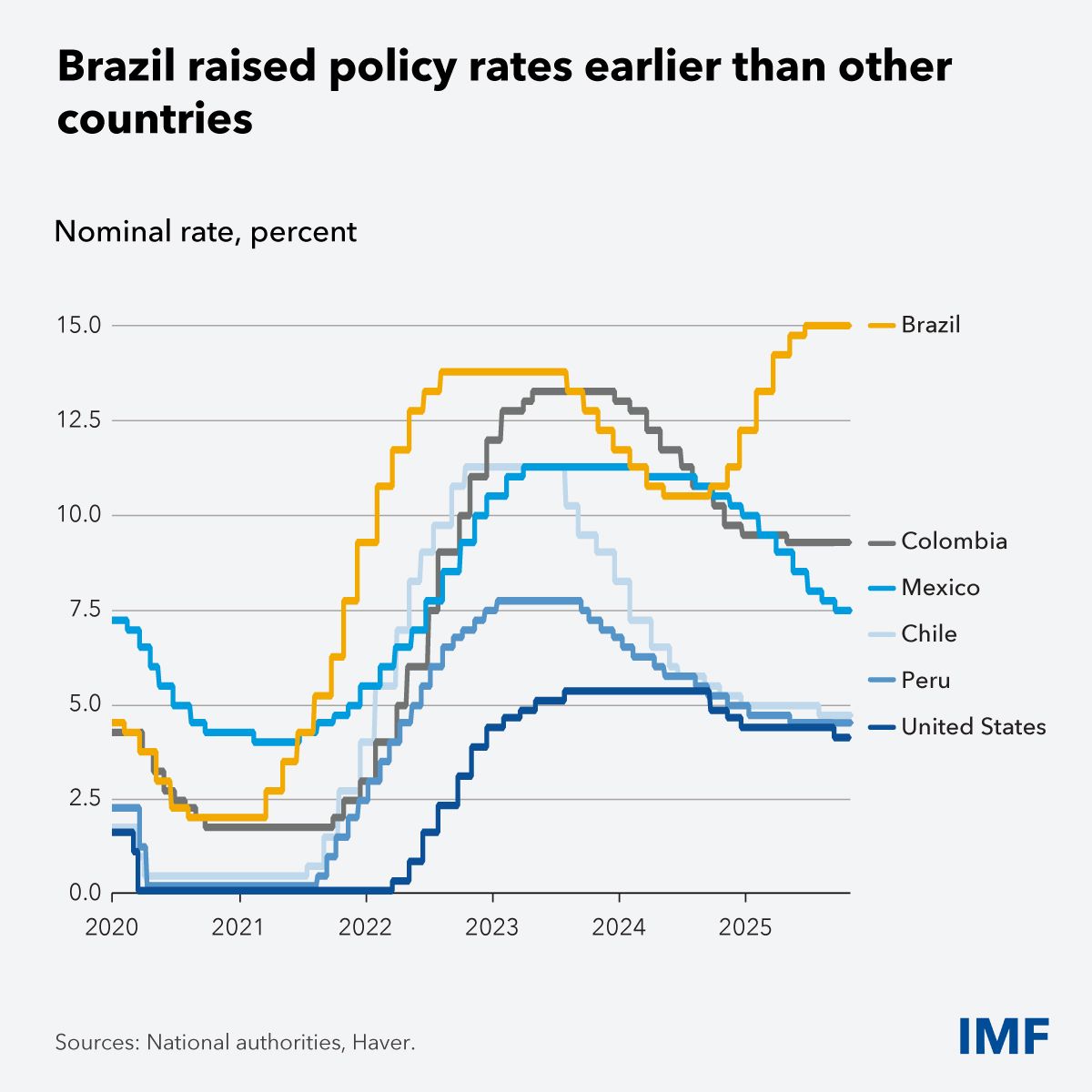 IMF chart showing Brazil's policy rates compared to peer countries