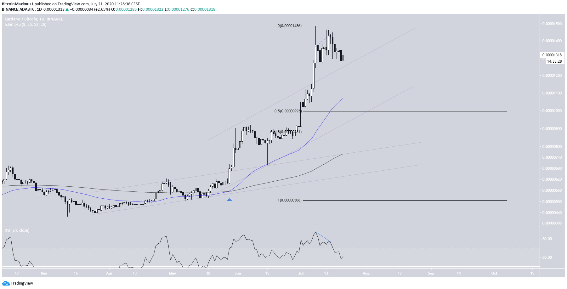 Cardano (ADA) im 1-Tages-Chart
