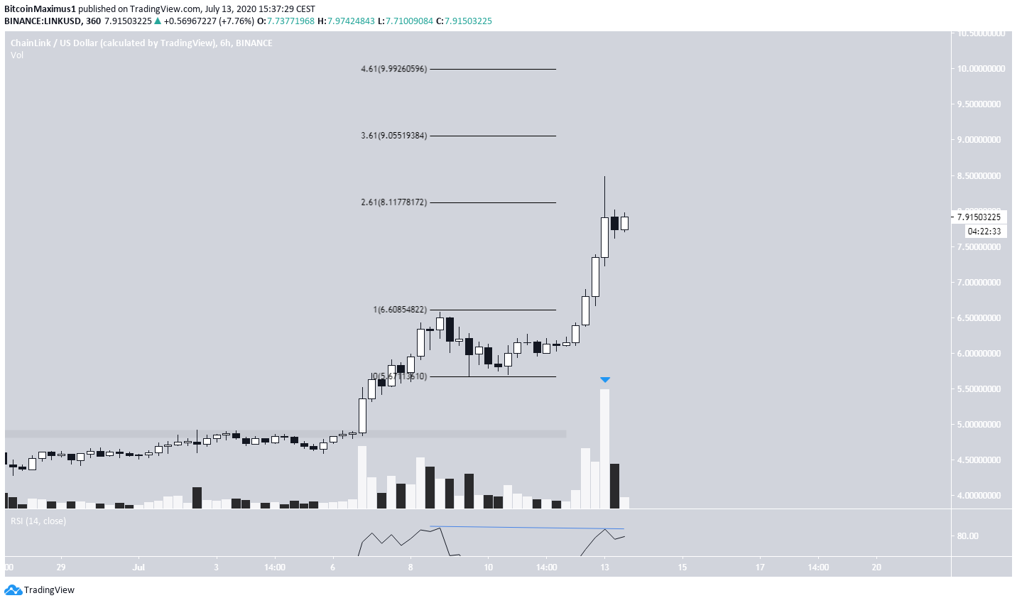 Chainlink (LINK) im 6-Stunden-Chart