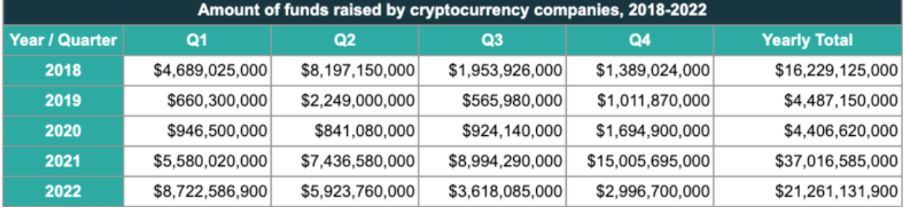 Quarterly distribution of funds raised