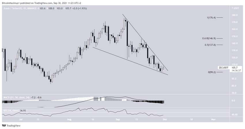 ZEC Altcoin Takoz Formasyonu