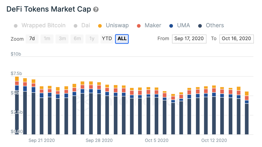 Các token DeFi mệt mỏi, giá lao dốc, người sử dụng tháo chạy đến các tài sản an toàn hơn