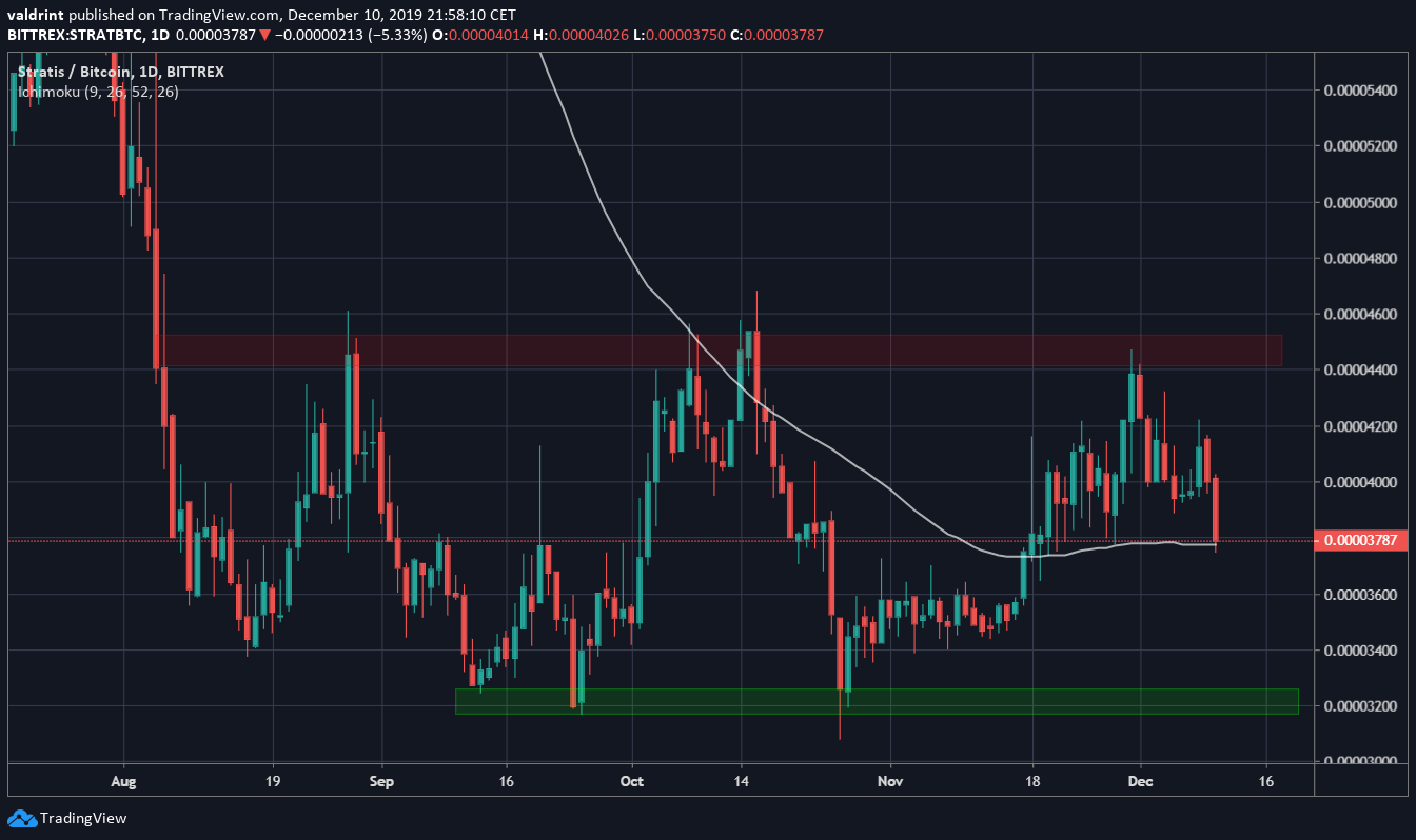 Stratis Trading Range