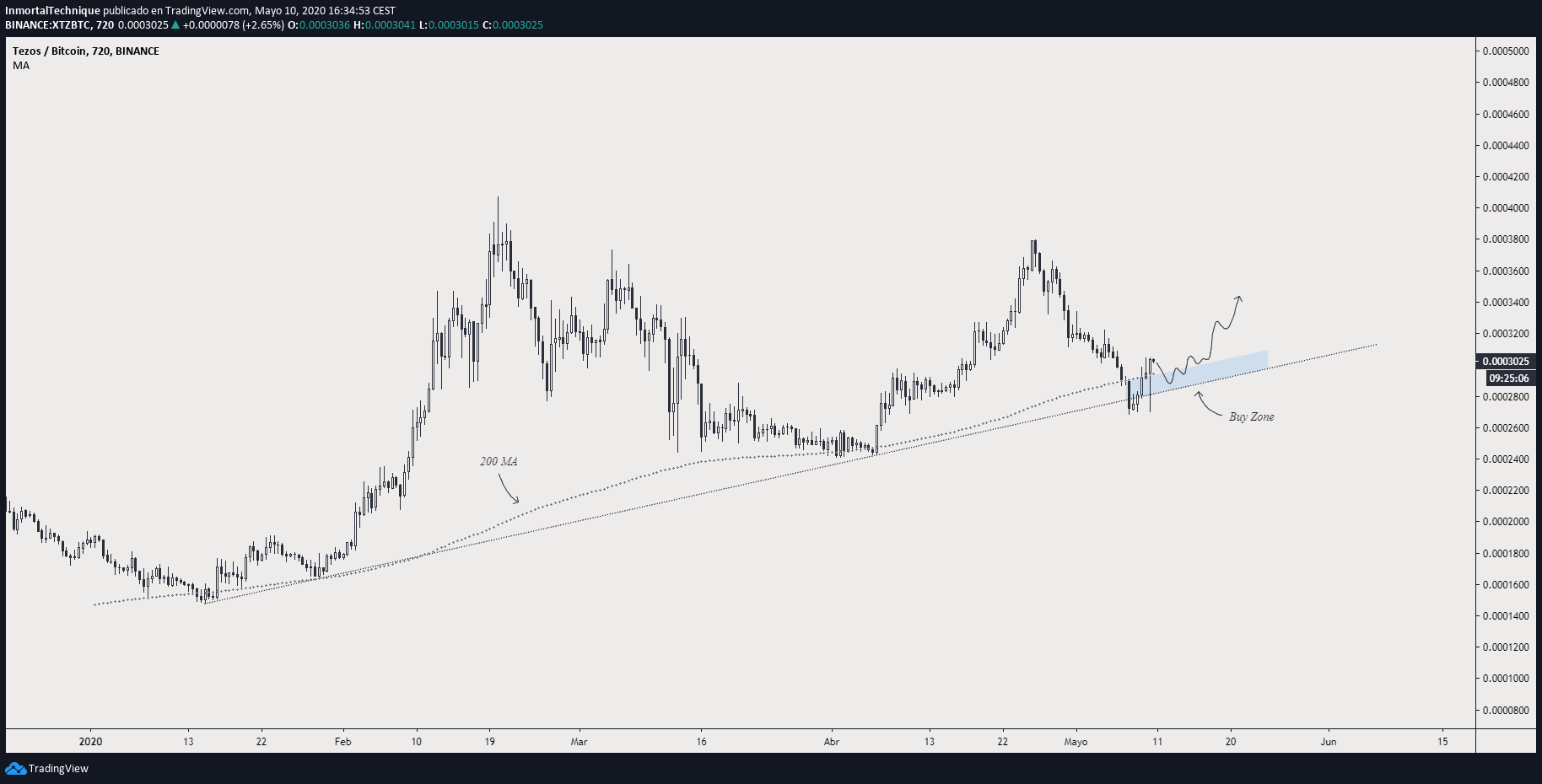 Tezos Price Movement