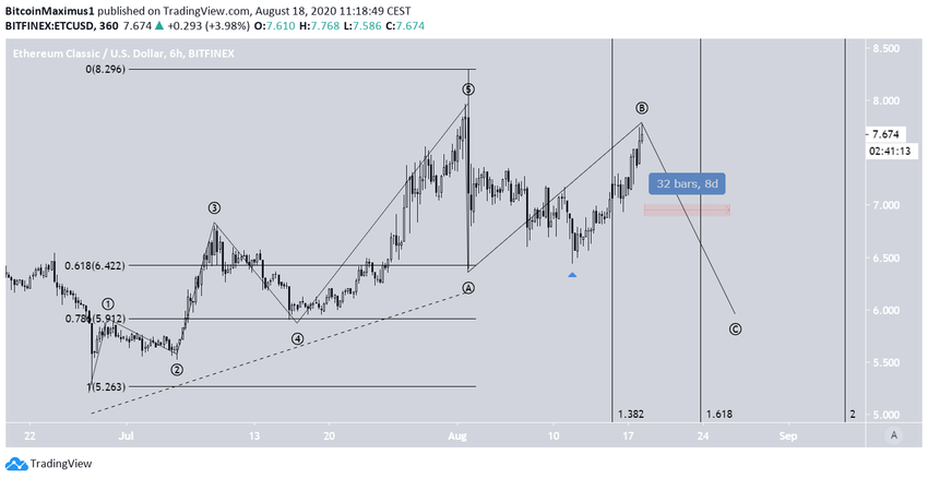 ETC Long-Term Wave Count