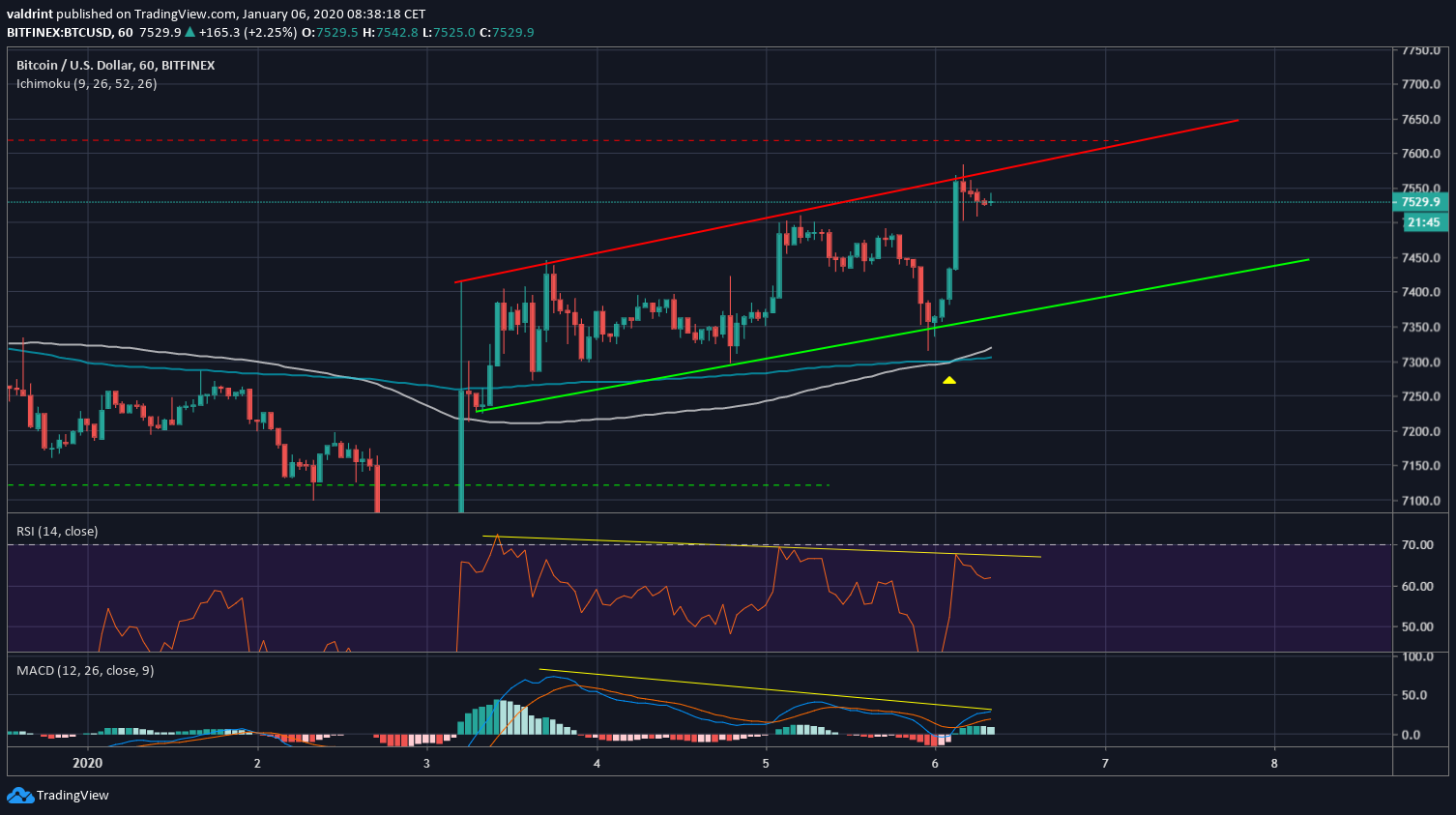 Bitcoin Ascending Channel