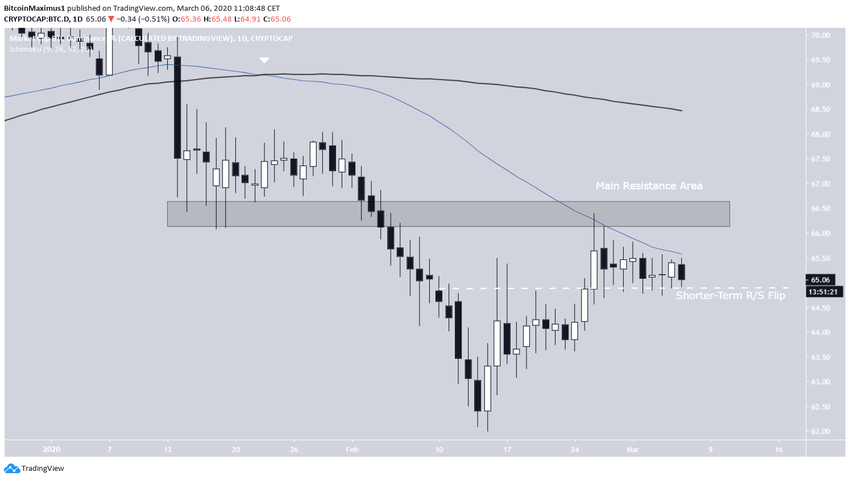 Death Cross Bitcoin Dominance