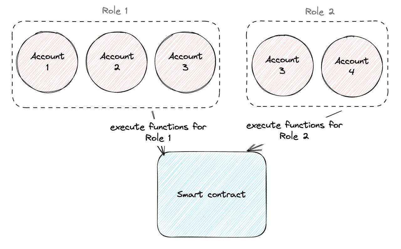 smart contract vulnerability Access control: HashEx