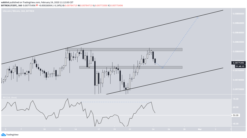 LTC Double Top