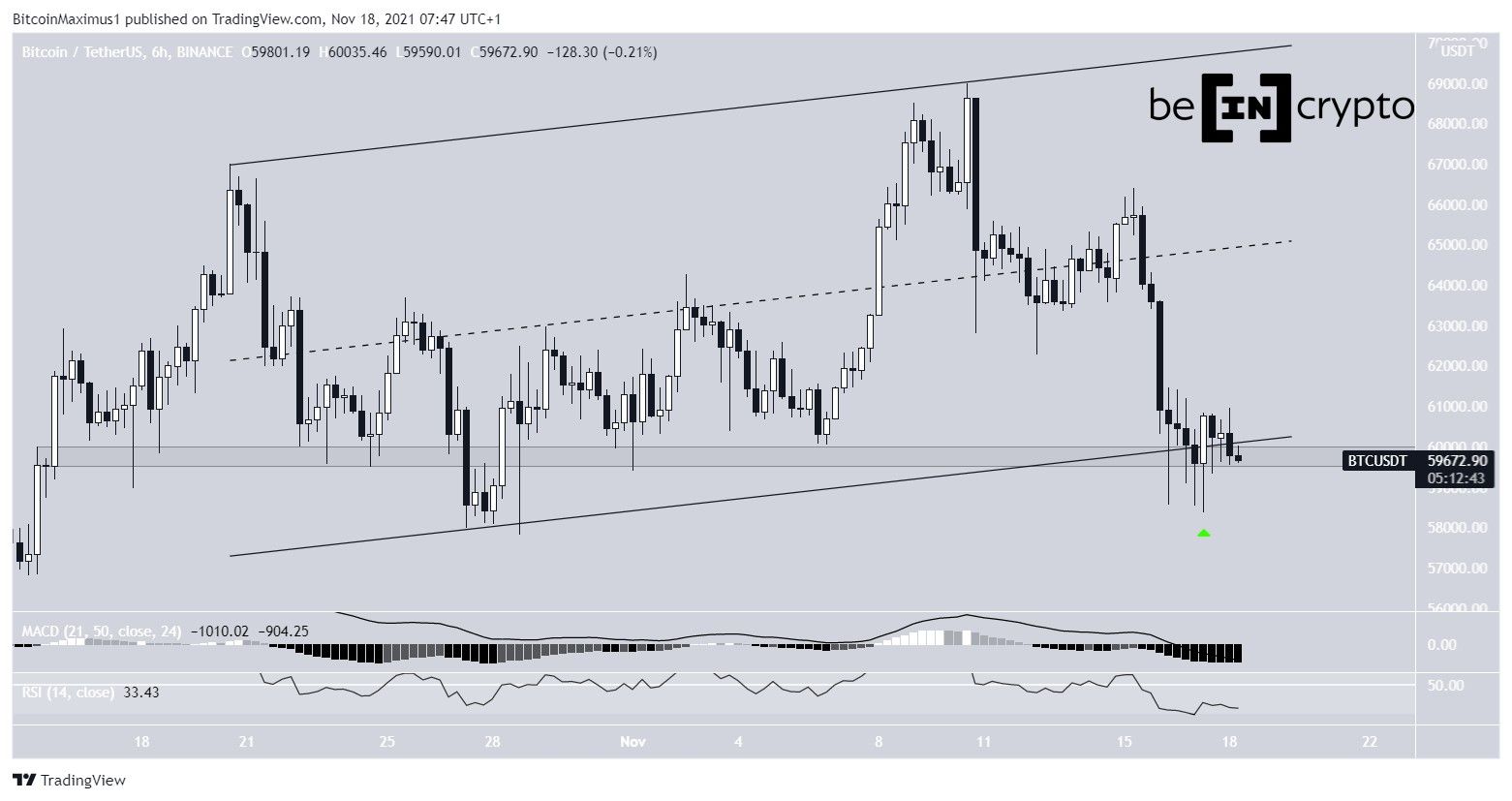 BTC ascending channel