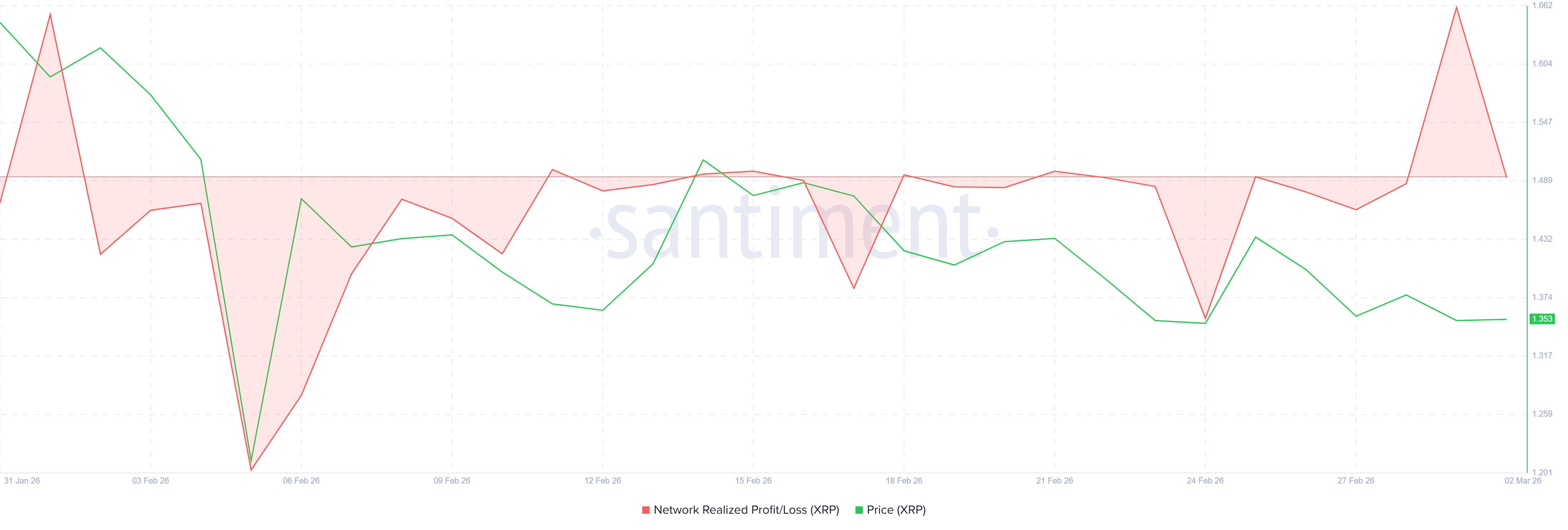 XRP Network Realized Profit/Loss