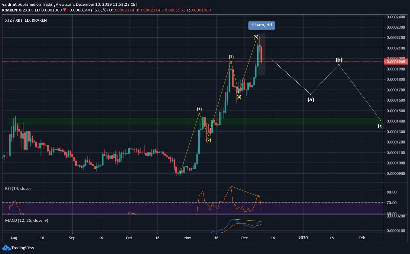 XTZ Price Movement