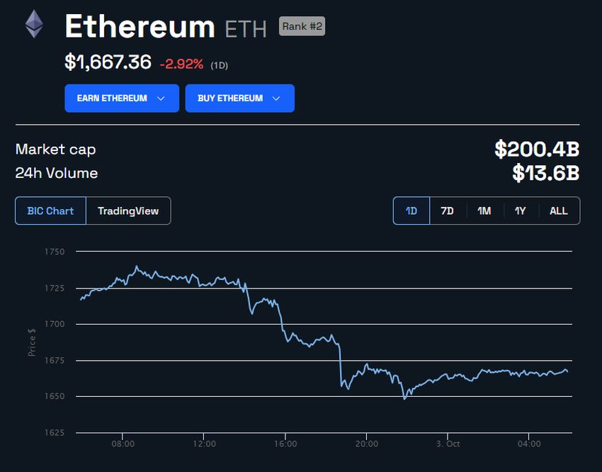 ETH Price in USD 24 Hours. Source: BeInCrypto 