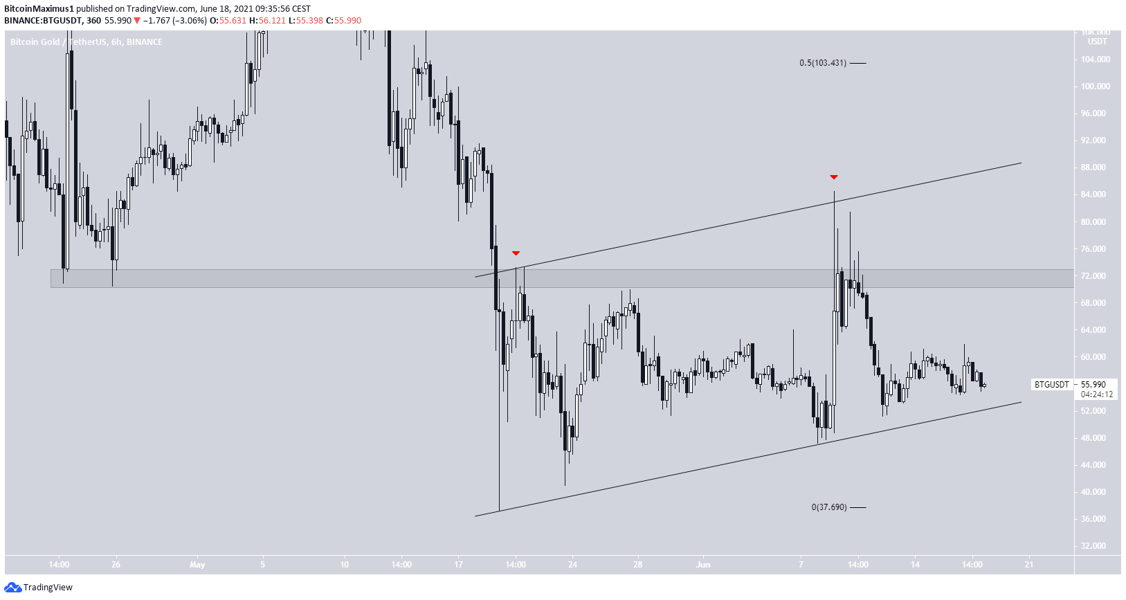 BTG Ascending Channel