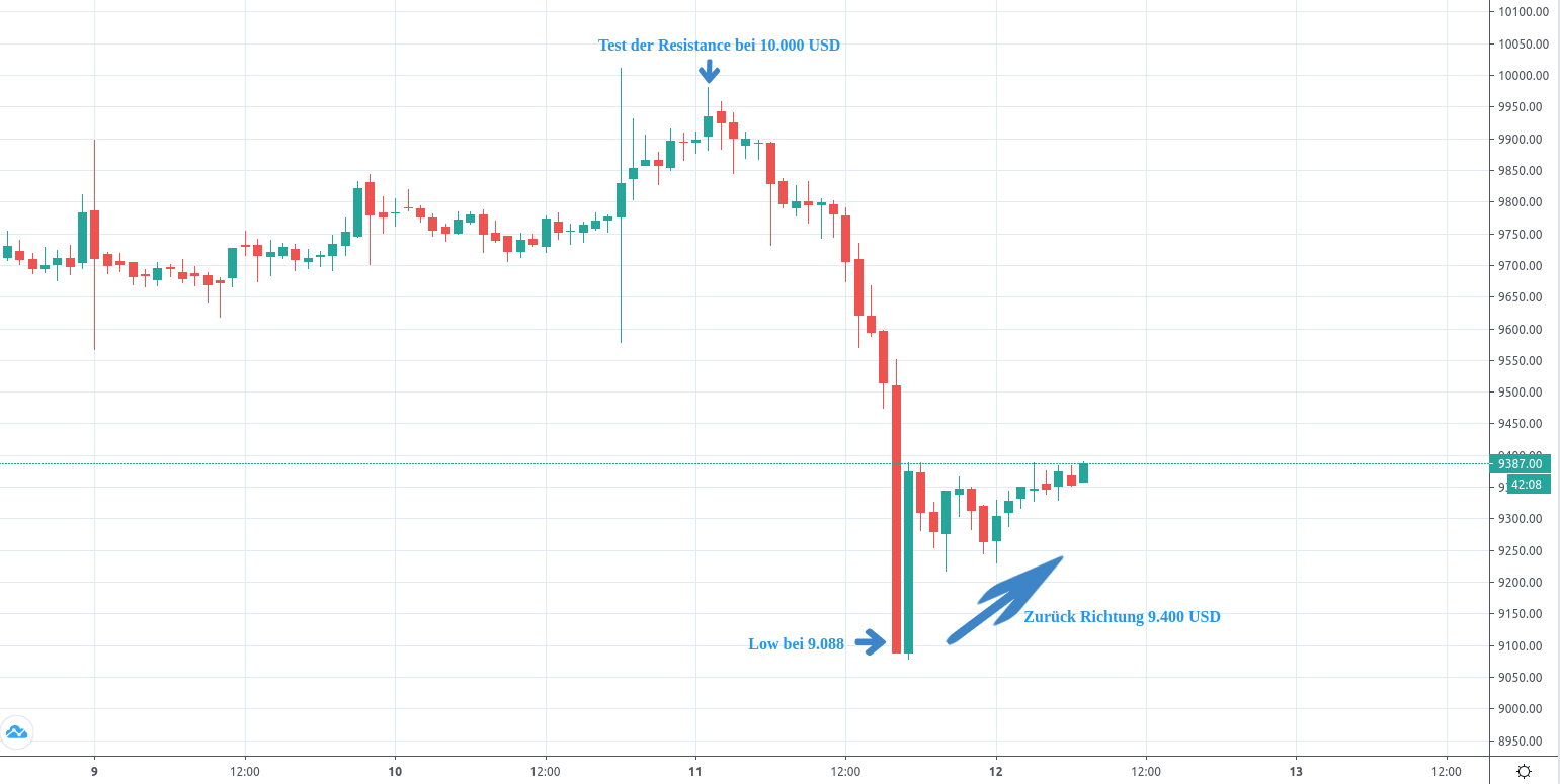 Bitcoin kann 10.000 USD erneut nicht brechen und stürzt um 800 USD