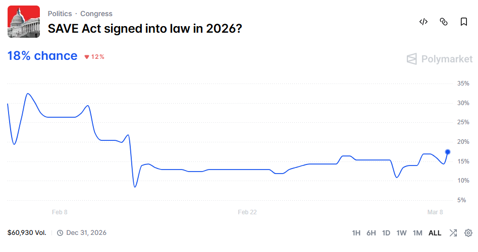 Odds of Signing SAVE Act into Law in 2026