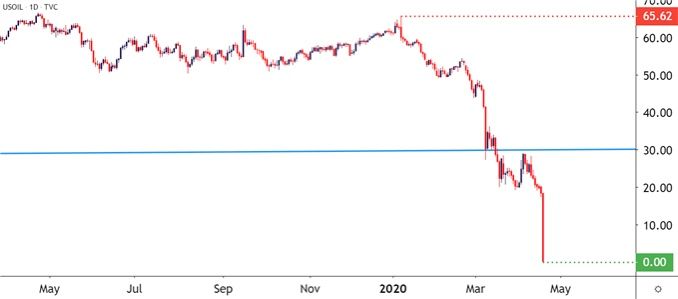 Biểu đồ giá dầu thô thế giới giai đoạn từ tháng 5/2019 đến nay