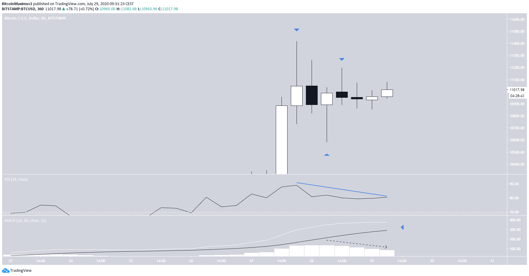 Bitcoin (BTC) im 6-Stunden-Chart