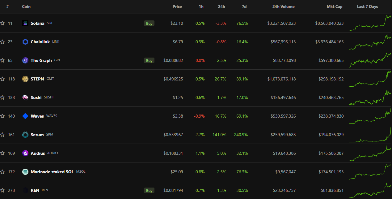 Biến động các đồng coin hệ Solana