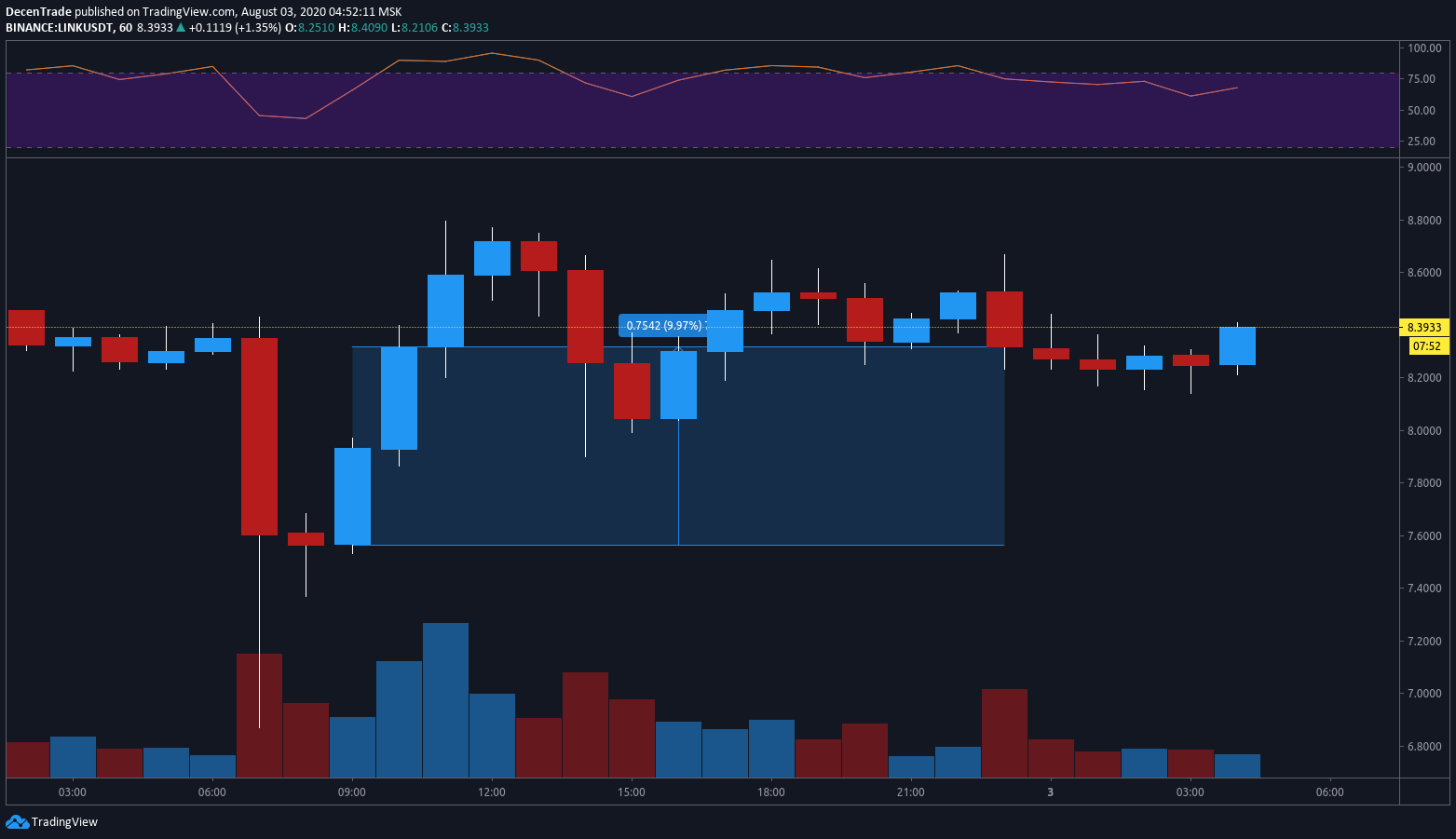Chainlink (LINK) im 1-Stunden-Chart