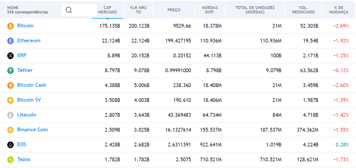Tezos: top10 em capitalizacao de mercado