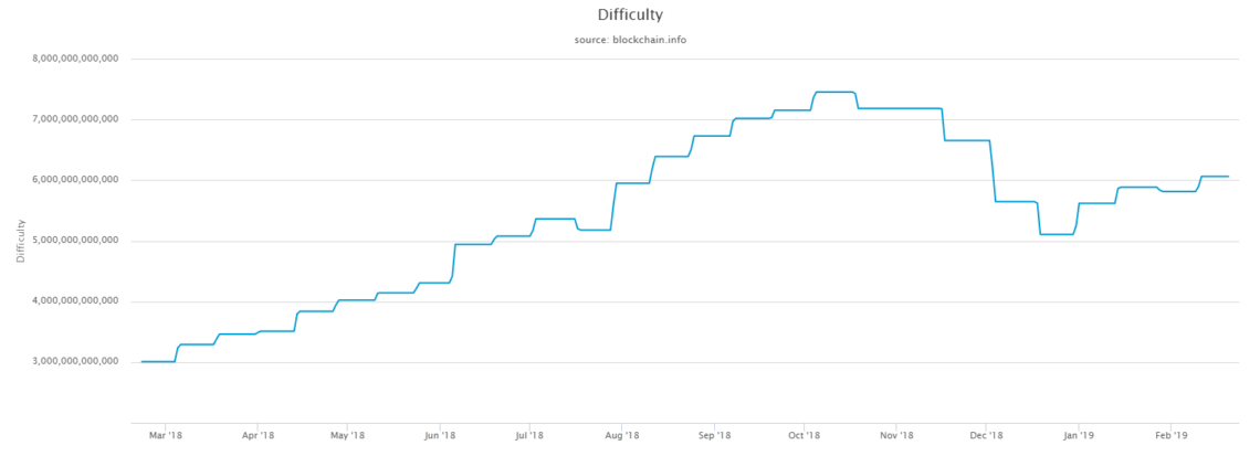 bitcoin mining difficulty