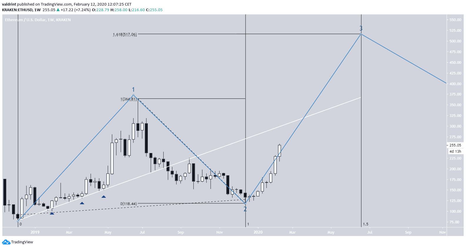 Ethereum Elliott Formation