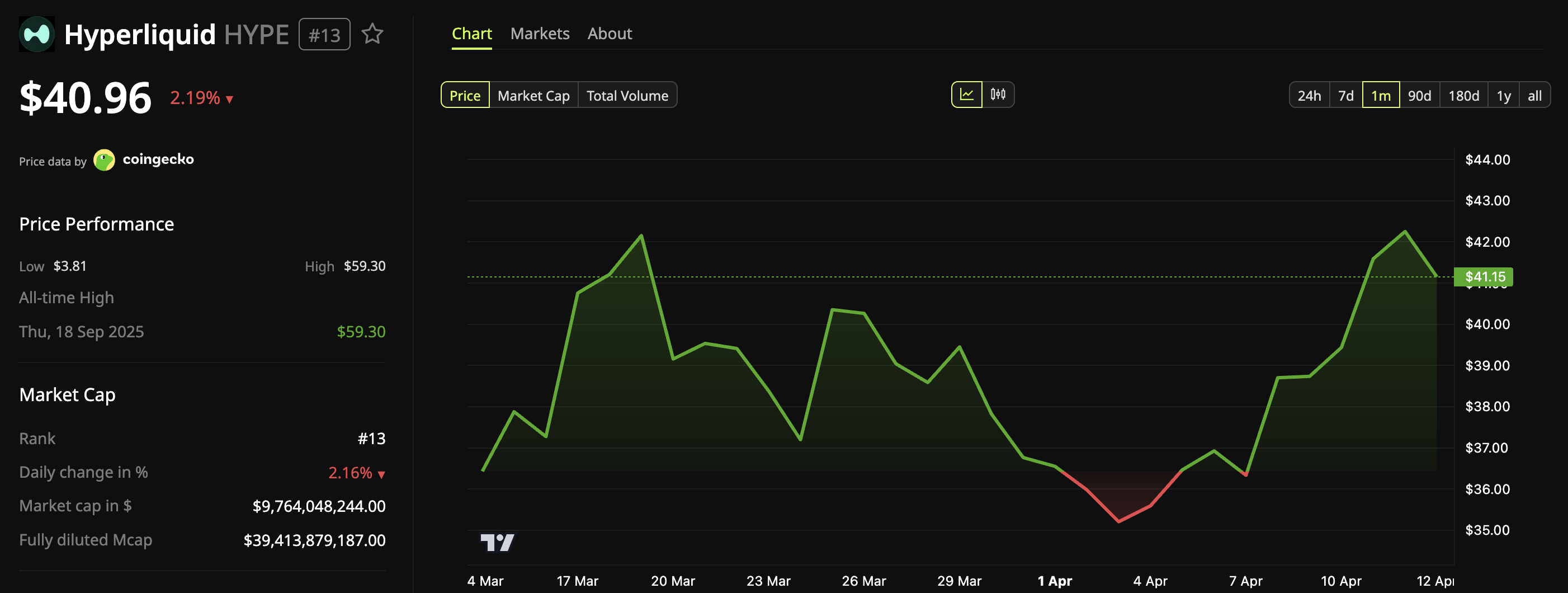 Hyperliquid (HYPE) Price Performance