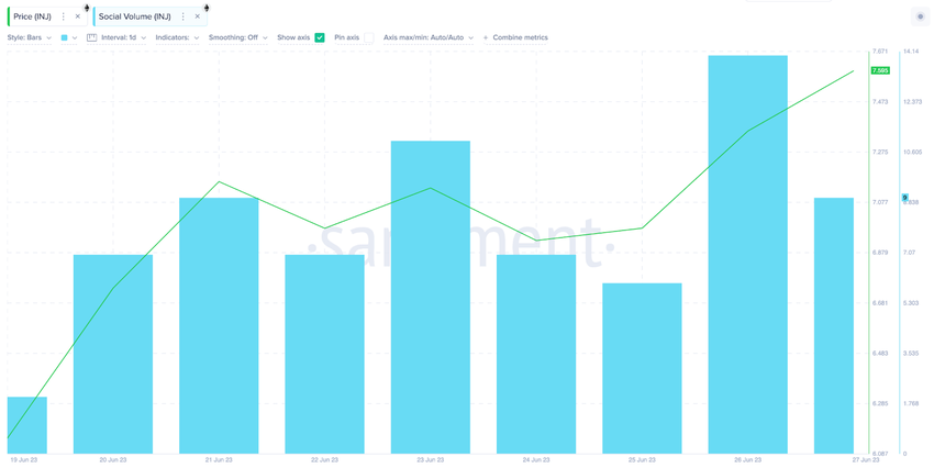 Blackrock Driving Injective Price, June 2023. | Social Volume 