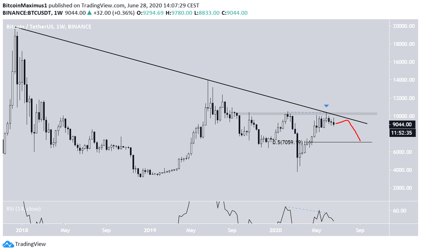 Bitcoin Descending Resistance Line