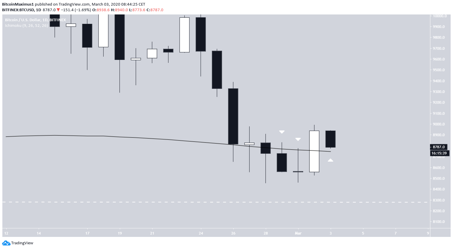 Bitcoin Moving Average