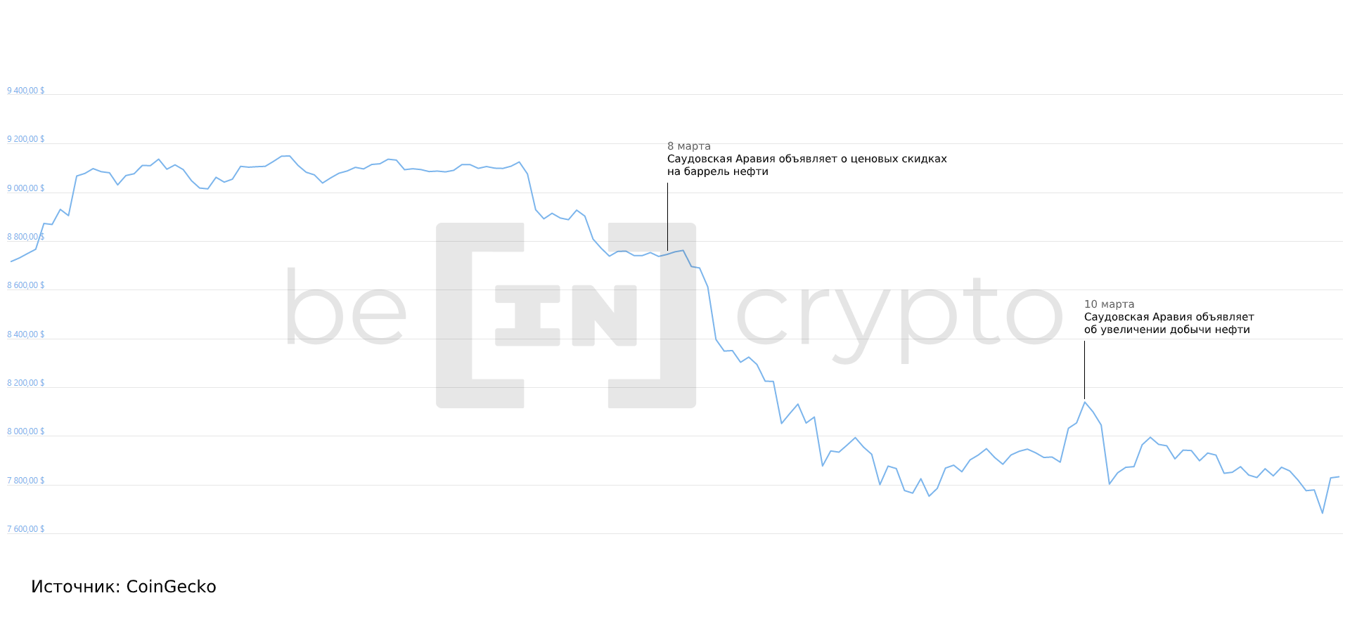 рынок криптовалют, 1 квартал 2020 года