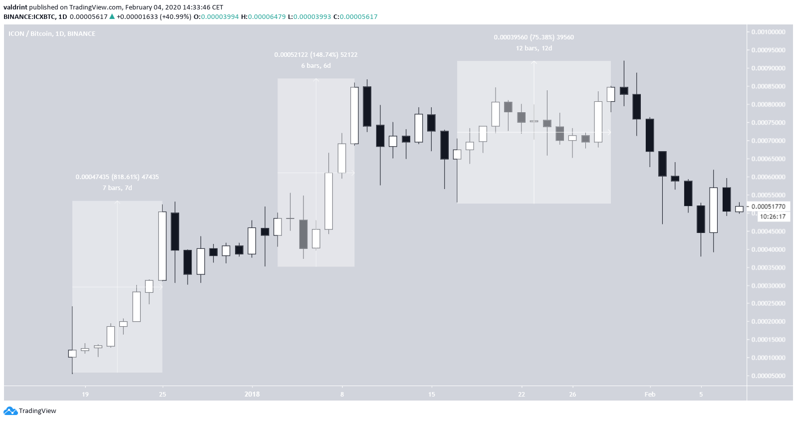 ICX Previous Movement