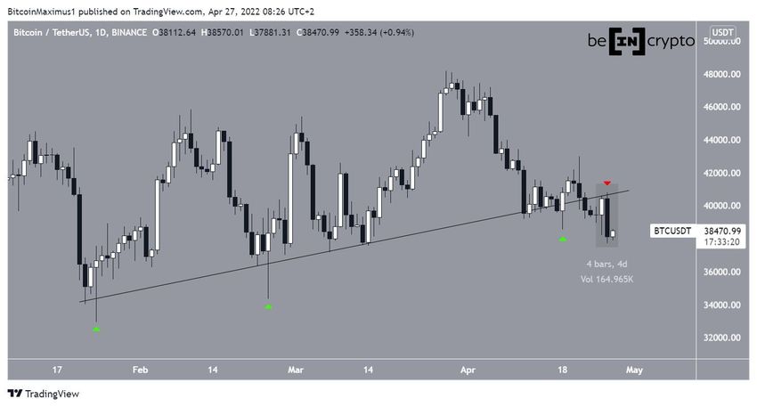 Dzienny wykres Bitcoin