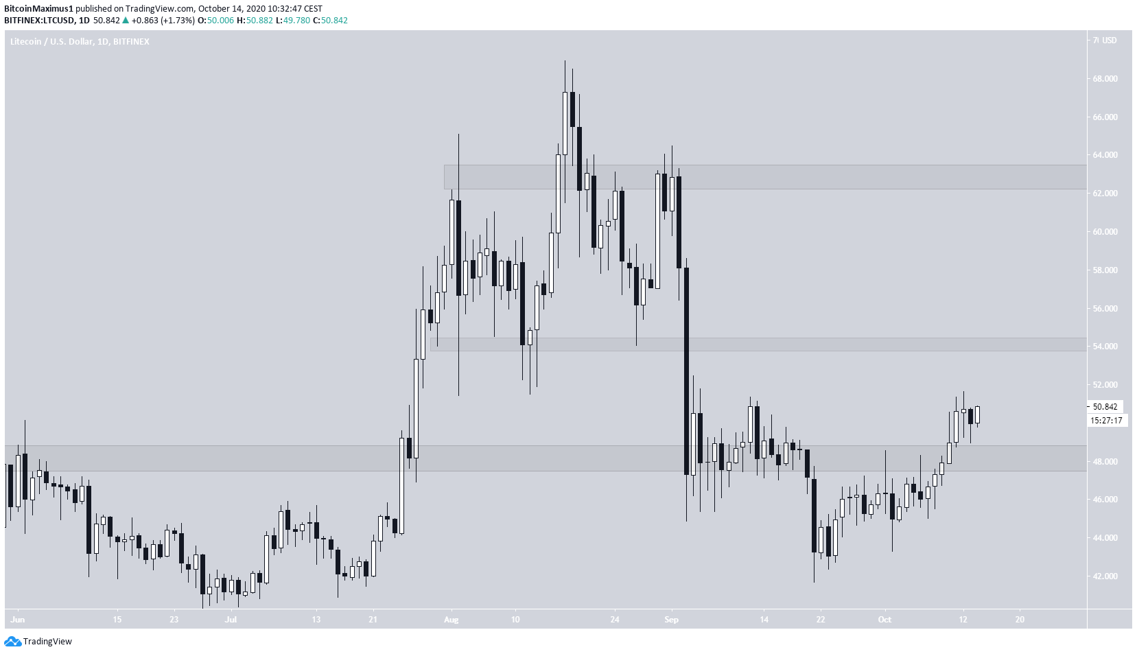 Litecoin Trading Range