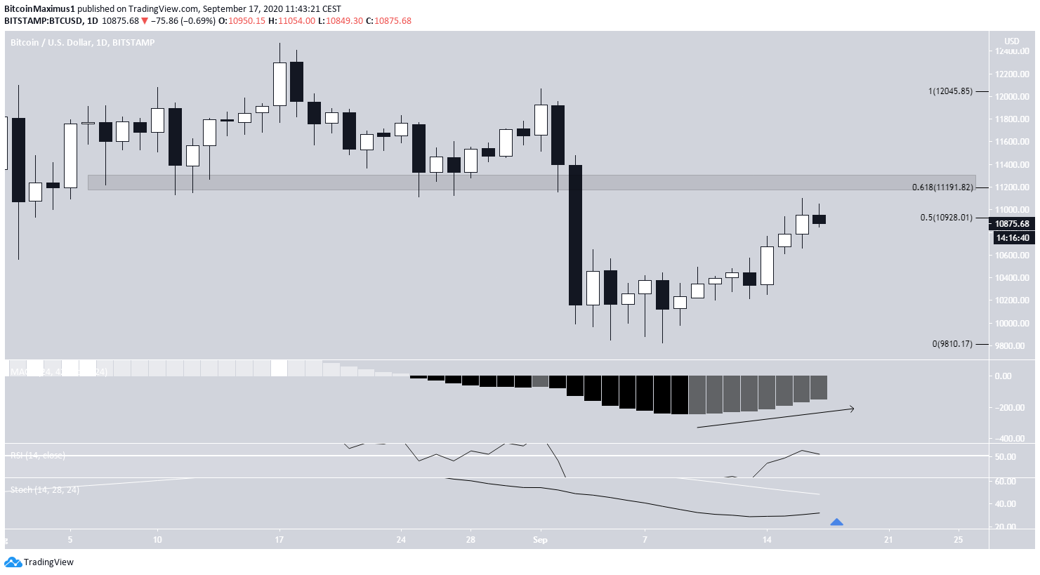 Bitcoin Daily Resistance