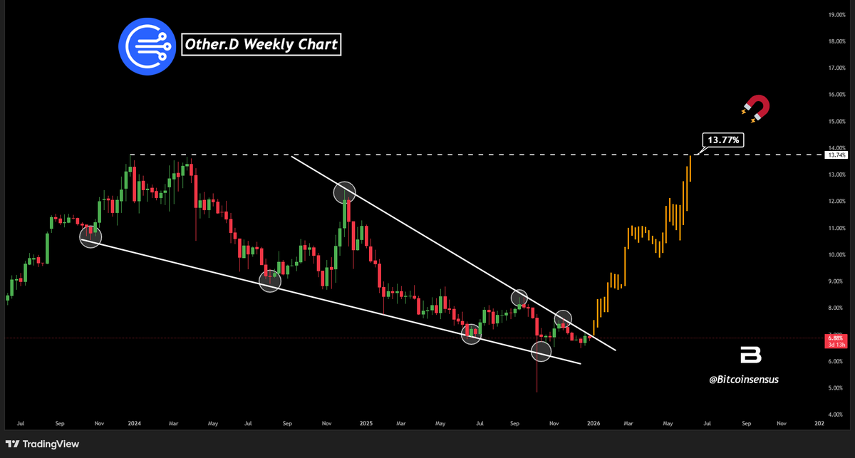 Others.D altcoin dominance chart