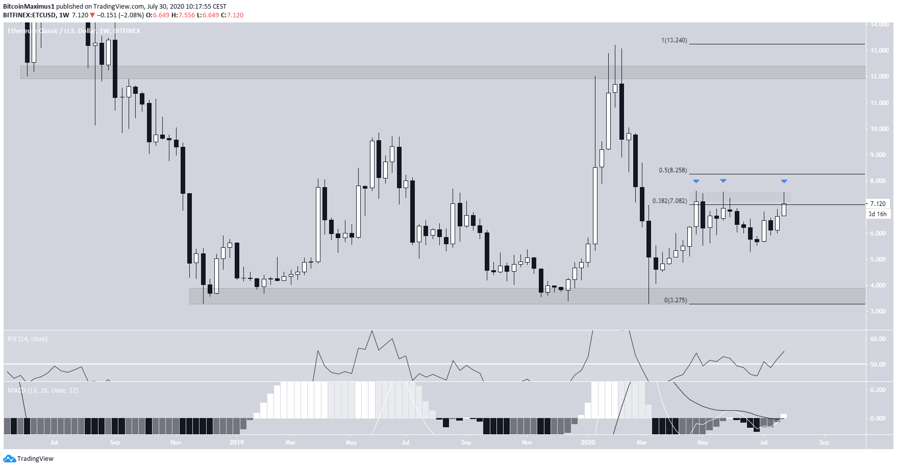ETC Long-Term Movement