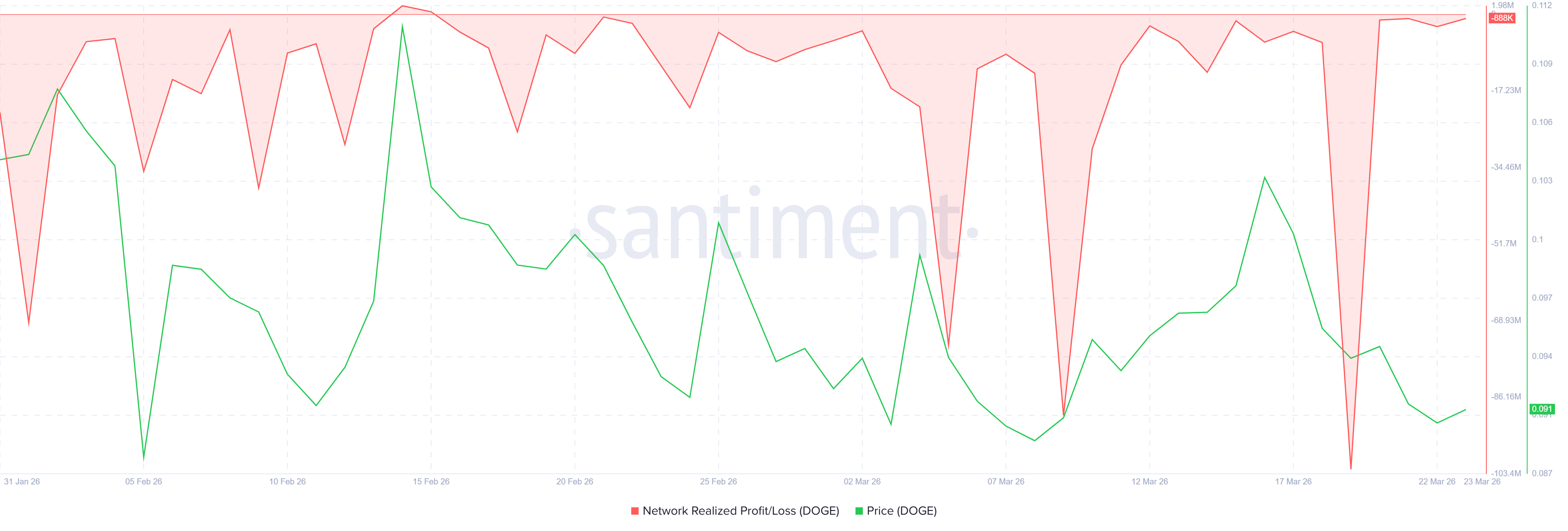 DOGE Realized Profit/Loss