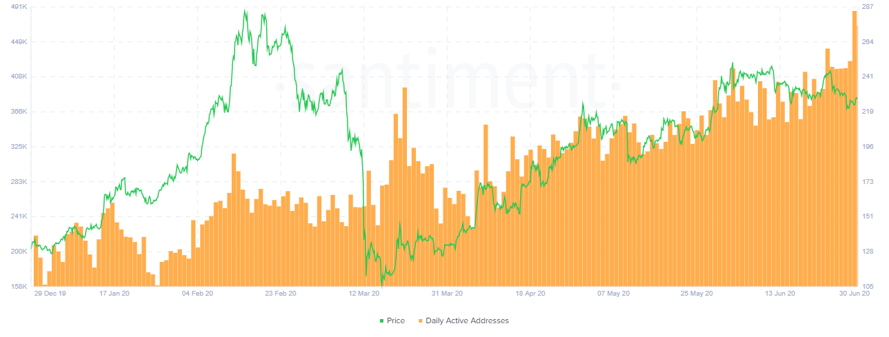 Ethereum Price Active Address