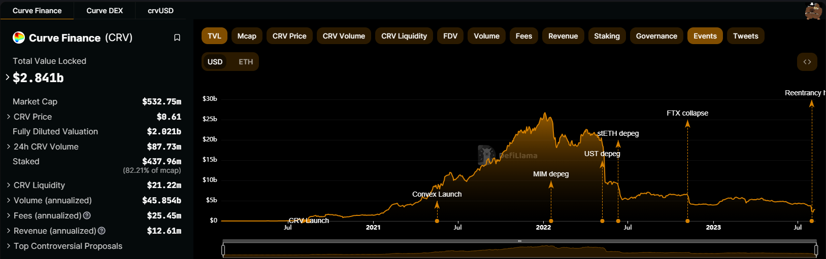 Curve Finance Hack Causes Total Value Locked to Dip. Source: DeFiLlama