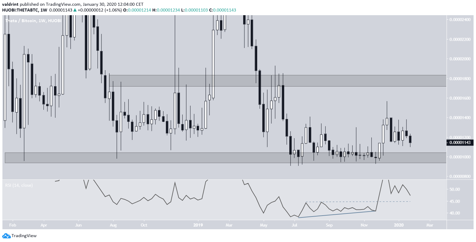 Theta Bullish Divergence