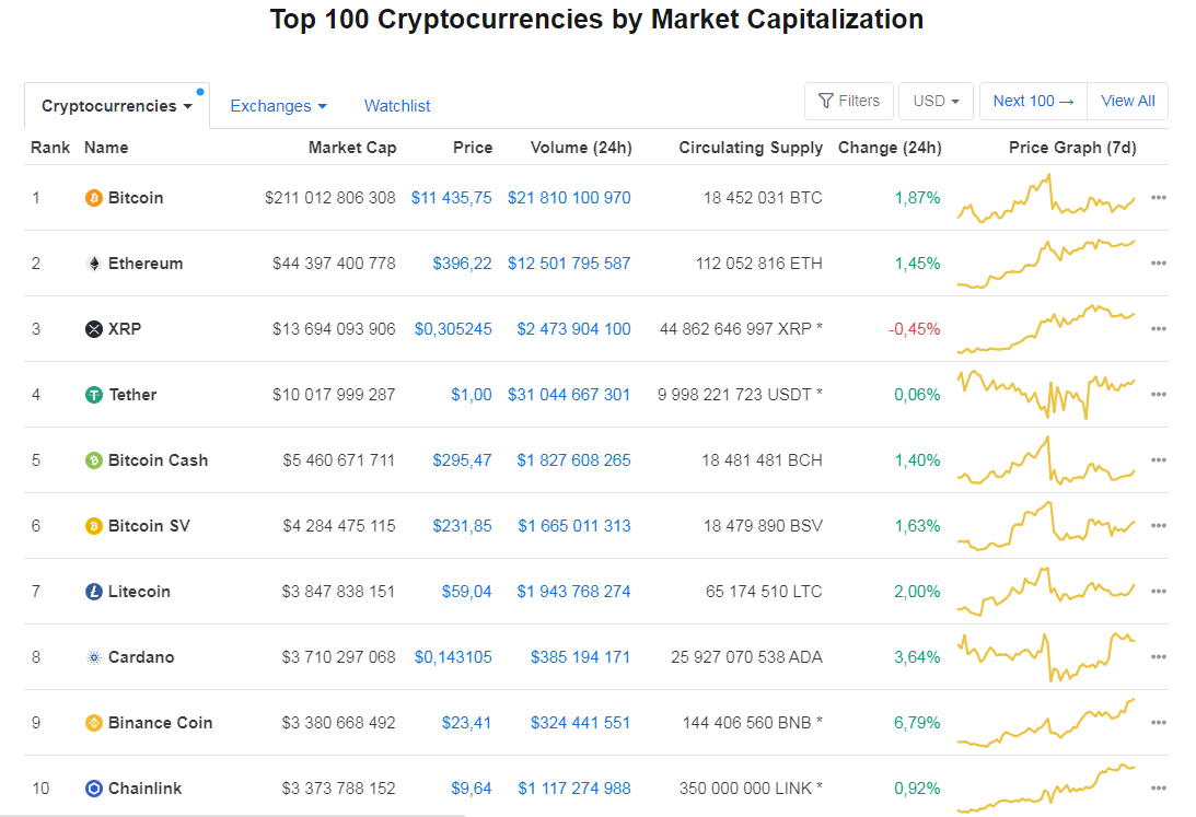 CoinMarketCap Chainlink na 10 pozycji