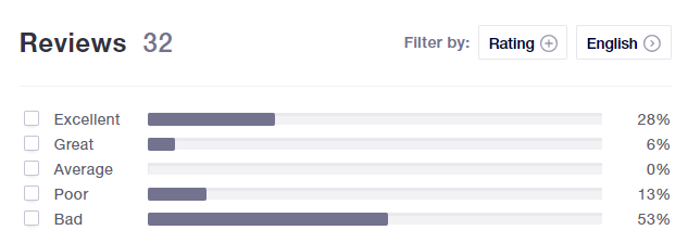 Trading 212 Review on Trustpilot
