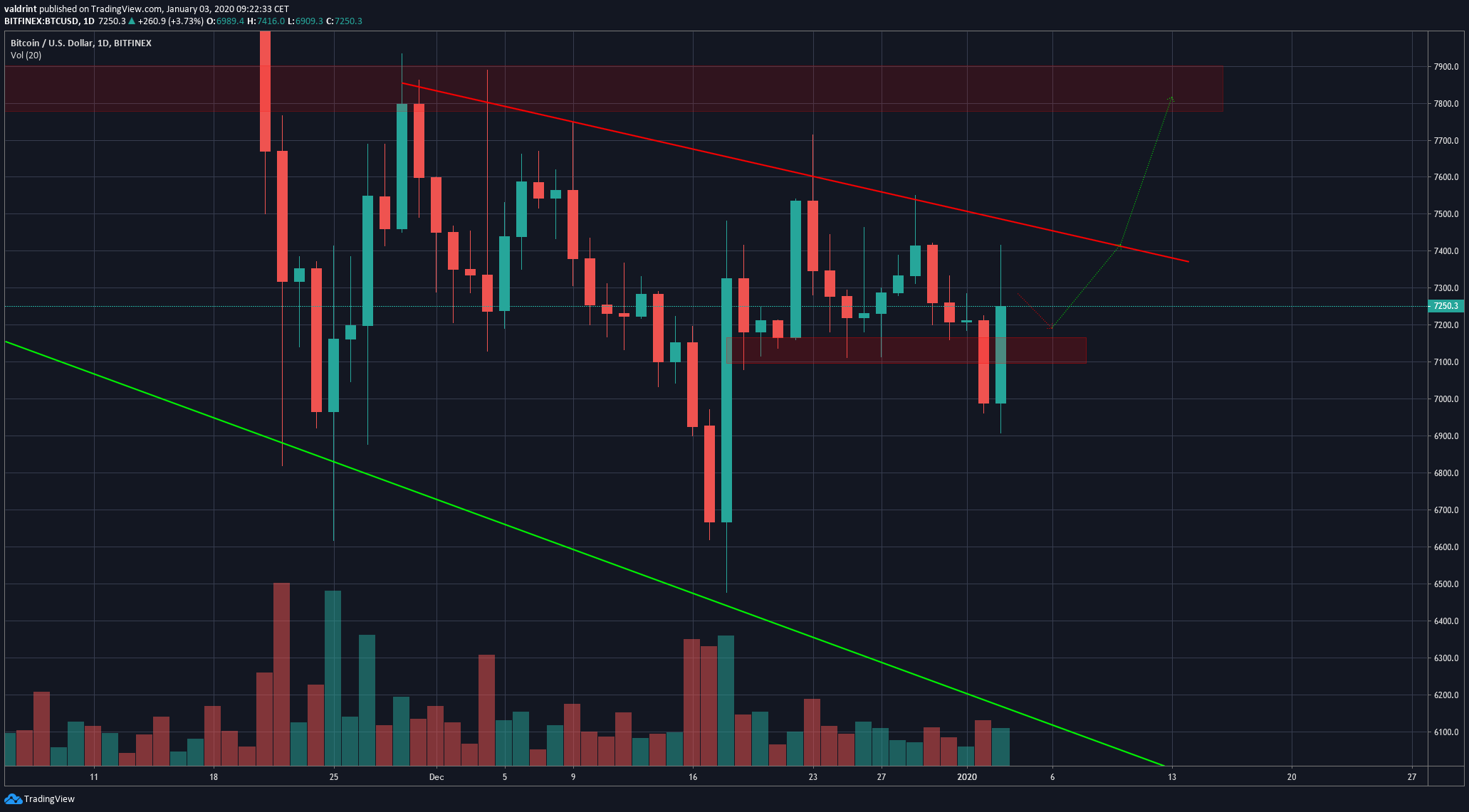 Bitcoin Breakdown Level