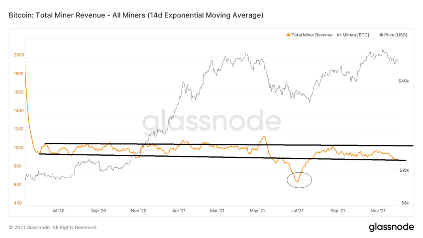 BTC total miner revenue